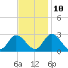 West Point tide chart for Sunday, November 10, 2024