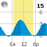 West Point tide chart for Friday, November 15, 2024