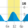 West Point tide chart for Saturday, November 16, 2024