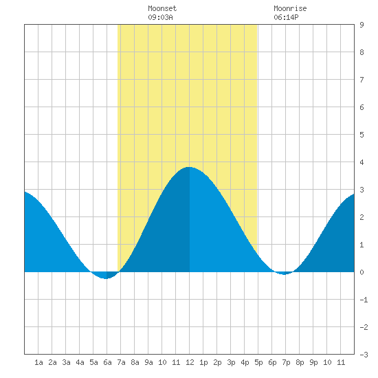 West Point tide chart for Sunday, November 17, 2024