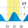West Point tide chart for Sunday, November 17, 2024