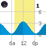 West Point tide chart for Friday, November 1, 2024