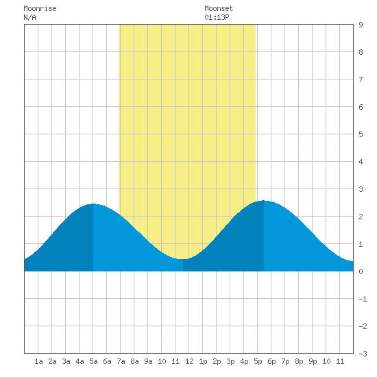 West Point tide chart for Saturday, November 23, 2024