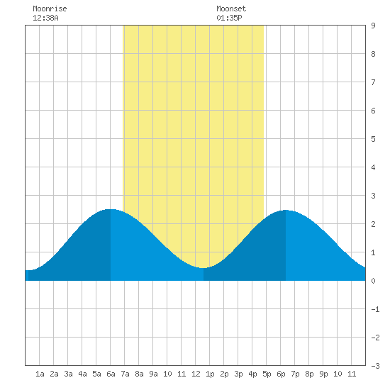 West Point tide chart for Sunday, November 24, 2024