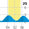 West Point tide chart for Monday, November 25, 2024