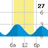 West Point tide chart for Wednesday, November 27, 2024