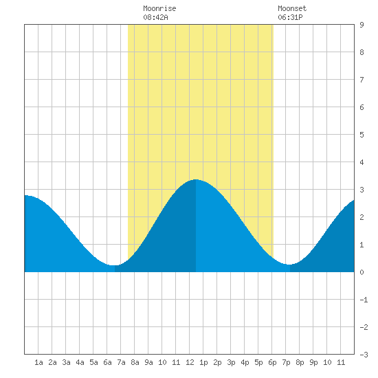 West Point tide chart for Saturday, November 2, 2024