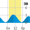 West Point tide chart for Saturday, November 30, 2024