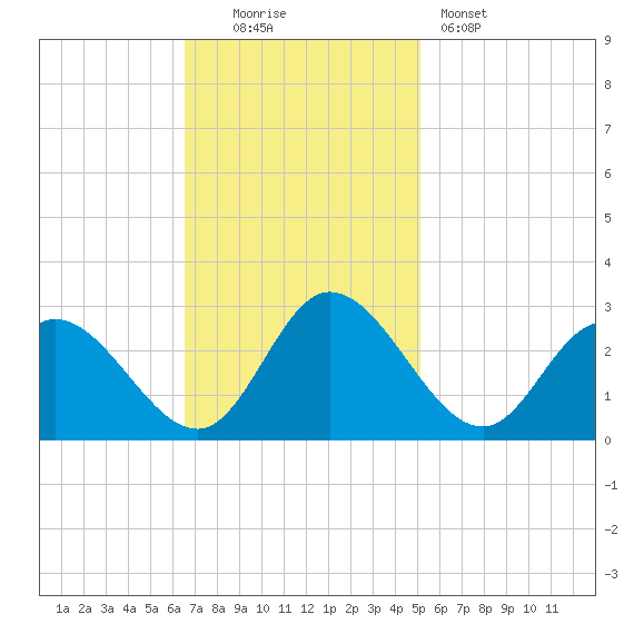 West Point tide chart for Sunday, November 3, 2024