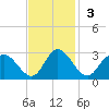 West Point tide chart for Sunday, November 3, 2024