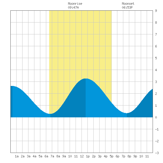 West Point tide chart for Monday, November 4, 2024