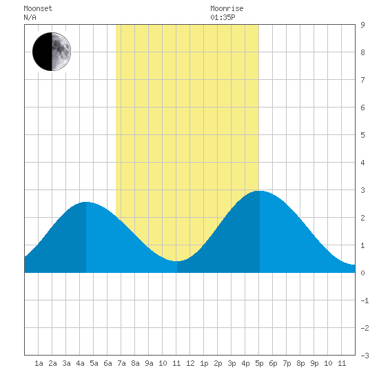 West Point tide chart for Saturday, November 9, 2024