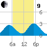 West Point tide chart for Saturday, November 9, 2024
