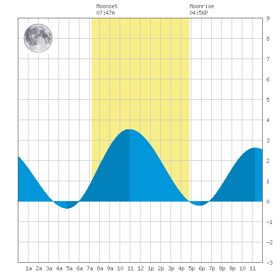 West Point tide chart for Sunday, December 15, 2024