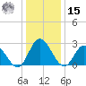 West Point tide chart for Sunday, December 15, 2024