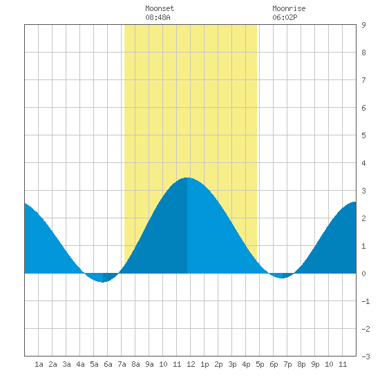 West Point tide chart for Monday, December 16, 2024