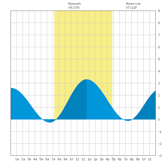 West Point tide chart for Tuesday, December 17, 2024