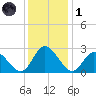 West Point tide chart for Sunday, December 1, 2024