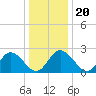 West Point tide chart for Friday, December 20, 2024