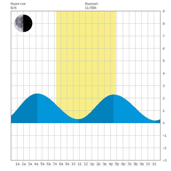 West Point tide chart for Sunday, December 22, 2024