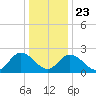 West Point tide chart for Monday, December 23, 2024