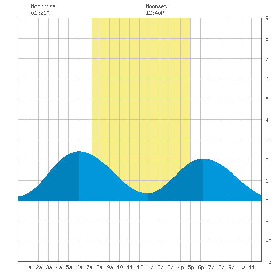 West Point tide chart for Tuesday, December 24, 2024