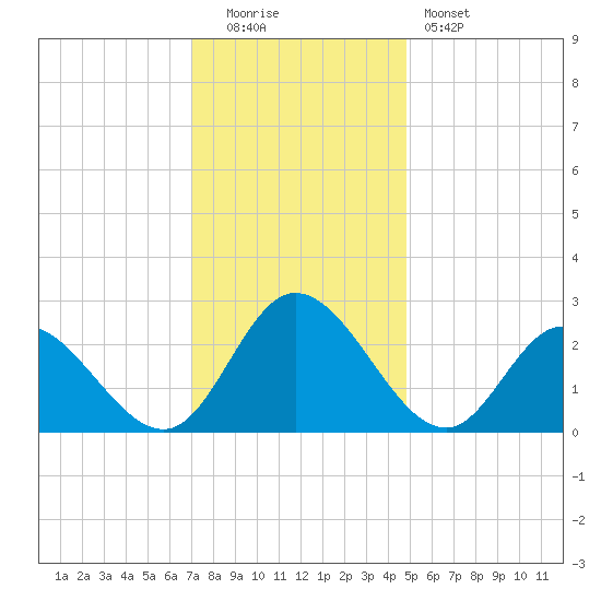 West Point tide chart for Monday, December 2, 2024