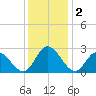 West Point tide chart for Monday, December 2, 2024