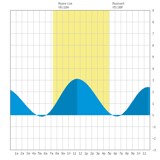 West Point tide chart for Tuesday, December 31, 2024