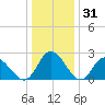 West Point tide chart for Tuesday, December 31, 2024