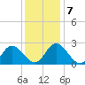 West Point tide chart for Saturday, December 7, 2024