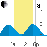 West Point tide chart for Sunday, December 8, 2024