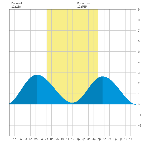 West Point tide chart for Monday, December 9, 2024