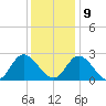 West Point tide chart for Monday, December 9, 2024