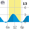 West Point tide chart for Monday, January 13, 2025
