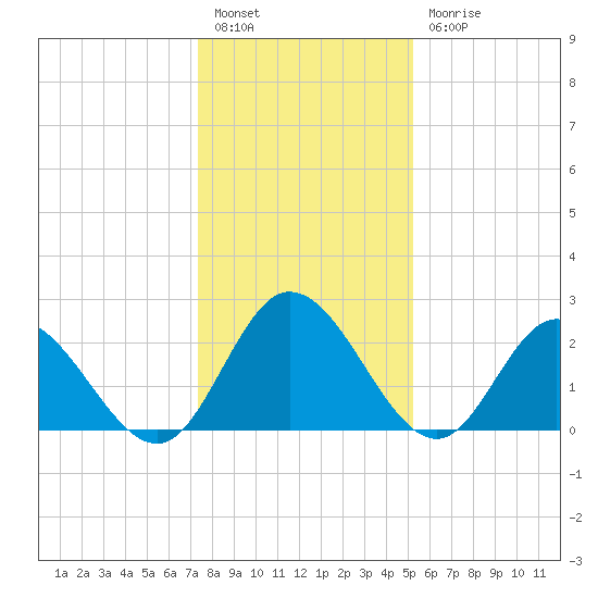 West Point tide chart for Tuesday, January 14, 2025