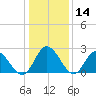 West Point tide chart for Tuesday, January 14, 2025