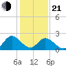 West Point tide chart for Tuesday, January 21, 2025
