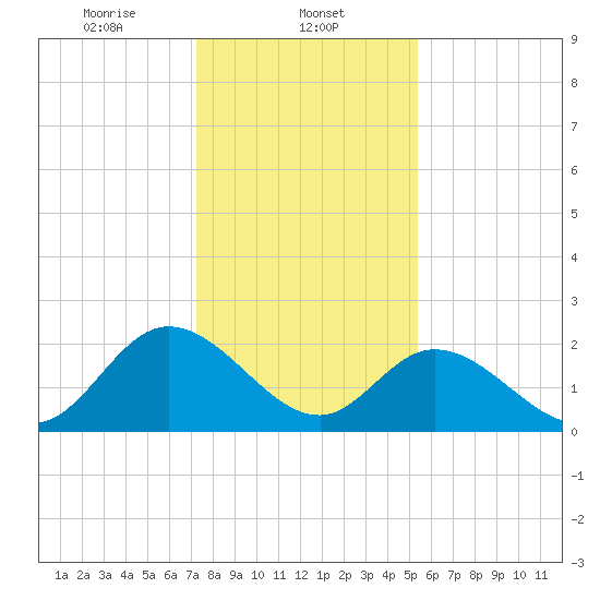 West Point tide chart for Thursday, January 23, 2025