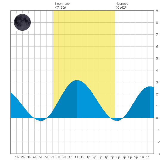 West Point tide chart for Wednesday, January 29, 2025