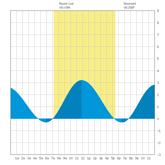 West Point tide chart for Thursday, January 30, 2025