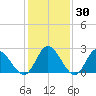 West Point tide chart for Thursday, January 30, 2025