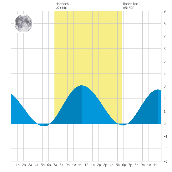 West Point tide chart for Wednesday, February 12, 2025