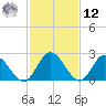 West Point tide chart for Wednesday, February 12, 2025