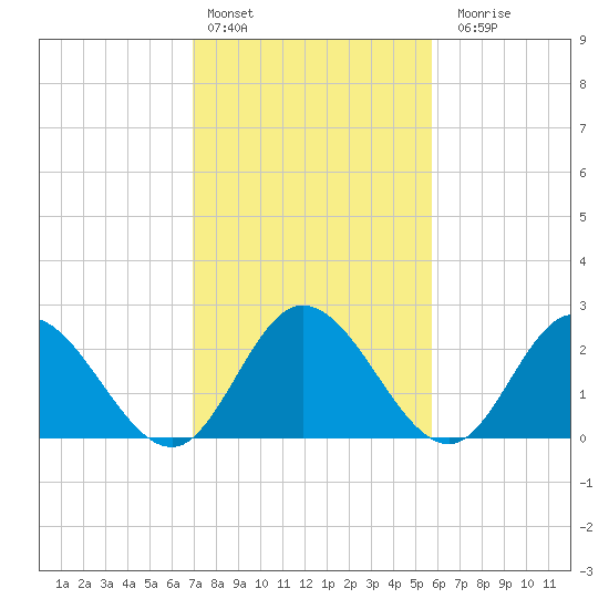 West Point tide chart for Thursday, February 13, 2025