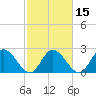 West Point tide chart for Saturday, February 15, 2025