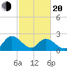 West Point tide chart for Thursday, February 20, 2025