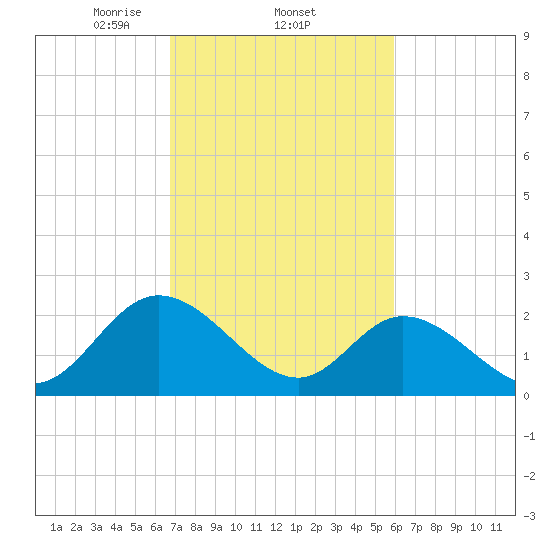 West Point tide chart for Saturday, February 22, 2025