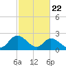 West Point tide chart for Saturday, February 22, 2025