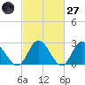 West Point tide chart for Thursday, February 27, 2025